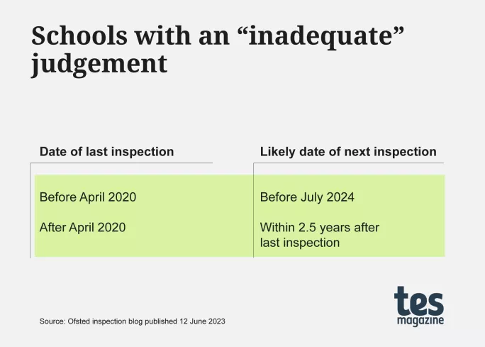 Ofsted Shake-up: When Is Your School Likely To Be Inspected? | Tes